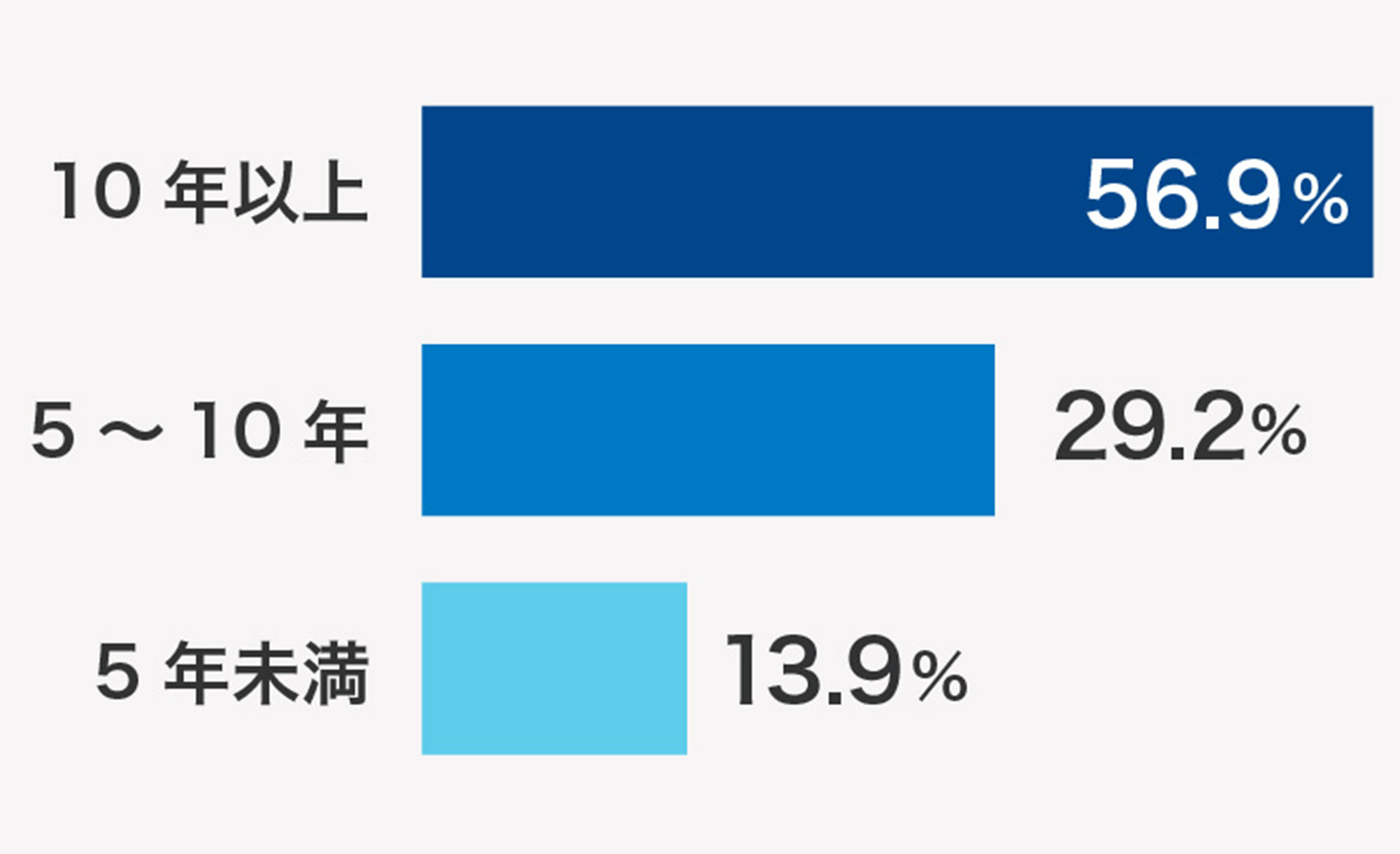 勤続年数10年以上が56.9％